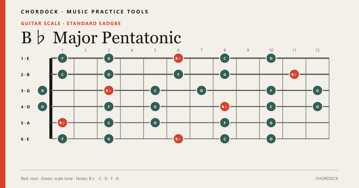 B♭ Major Pentatonic scale diagram for Guitar showing B♭, C, D, F, G