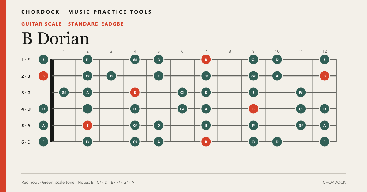 B Dorianのギタースケール図。構成音はB・C♯・D・E・F♯・G♯・A
