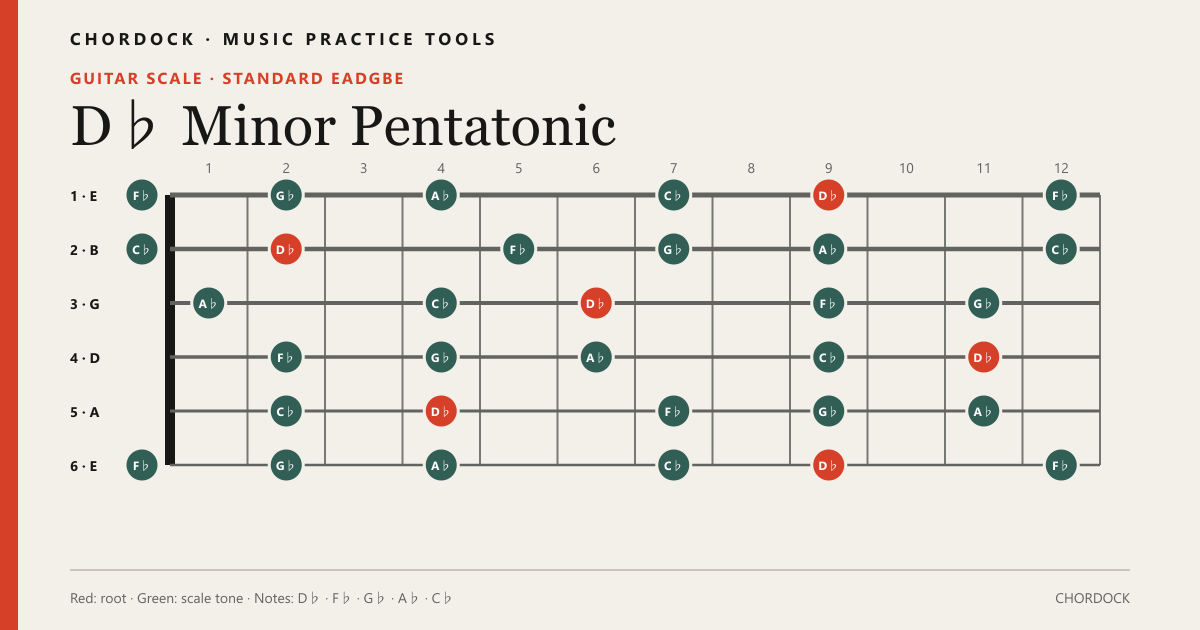 D♭ Minor Pentatonic scale diagram for Guitar showing D♭, F♭, G♭, A♭, C♭