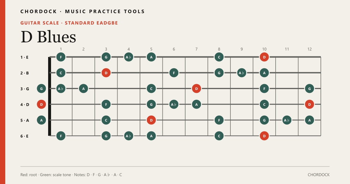 D Bluesのギタースケール図。構成音はD・F・G・A♭・A・C