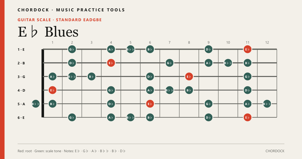 E♭ Bluesのギタースケール図。構成音はE♭・G♭・A♭・B♭♭・B♭・D♭