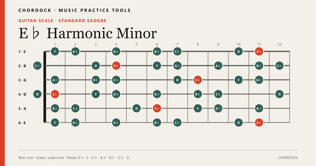 E♭ Harmonic Minorのギタースケール図。構成音はE♭・F・G♭・A♭・B♭・C♭・D