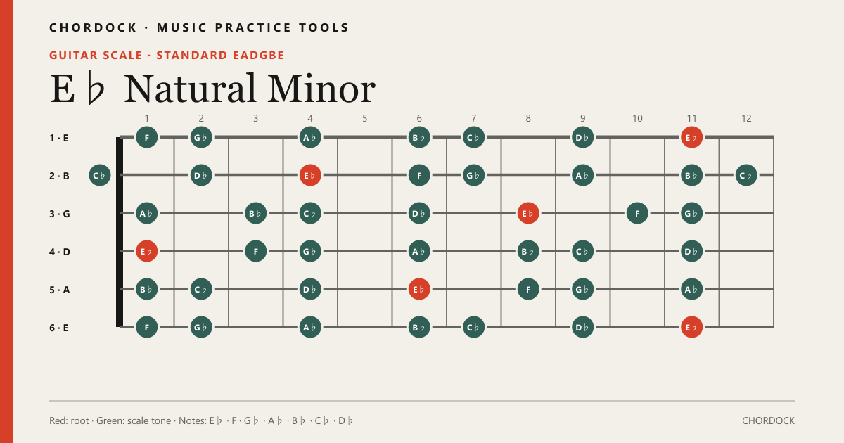 E♭ Natural Minorのギタースケール図。構成音はE♭・F・G♭・A♭・B♭・C♭・D♭