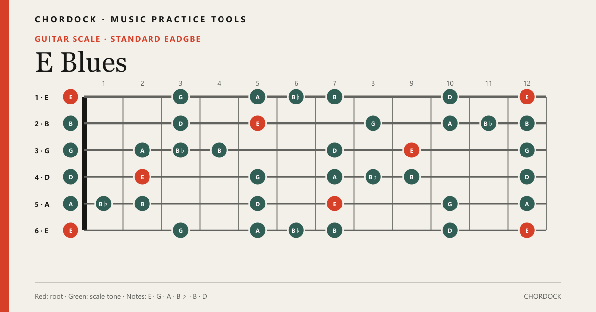 E Bluesのギタースケール図。構成音はE・G・A・B♭・B・D