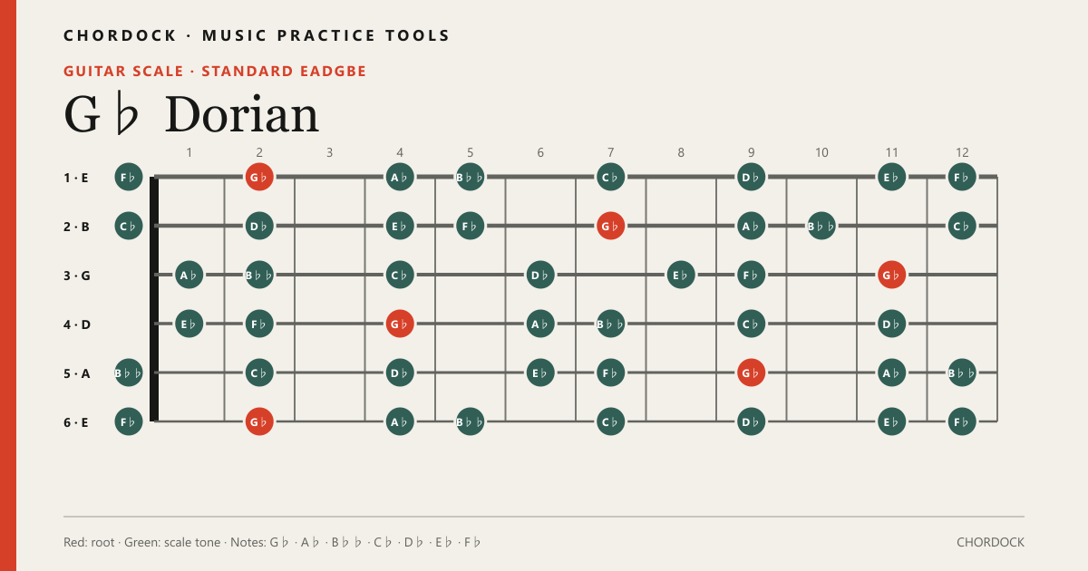 G♭ Dorian scale diagram for Guitar showing G♭, A♭, B♭♭, C♭, D♭, E♭, F♭