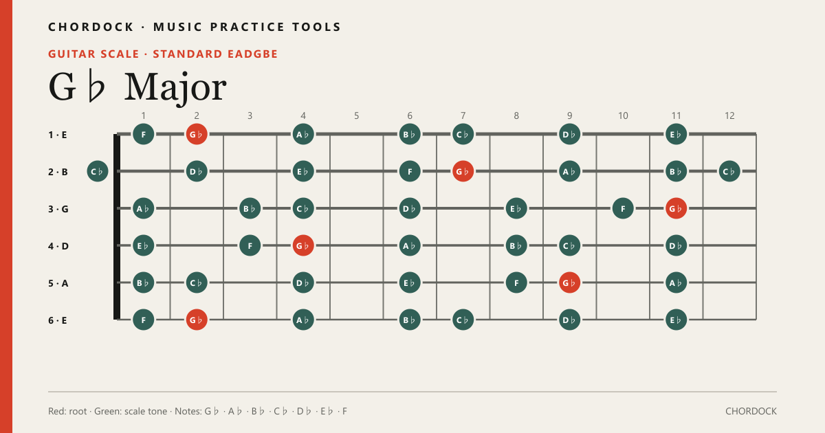 G♭ Major scale diagram for Guitar showing G♭, A♭, B♭, C♭, D♭, E♭, F