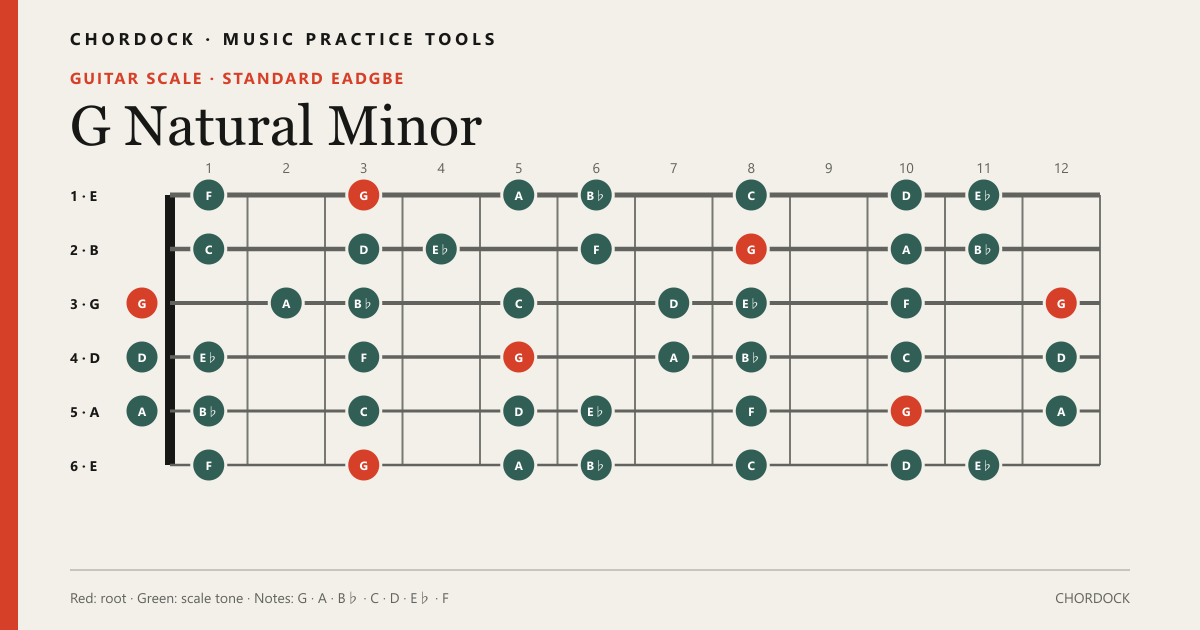 G Natural Minor scale diagram for Guitar showing G, A, B♭, C, D, E♭, F