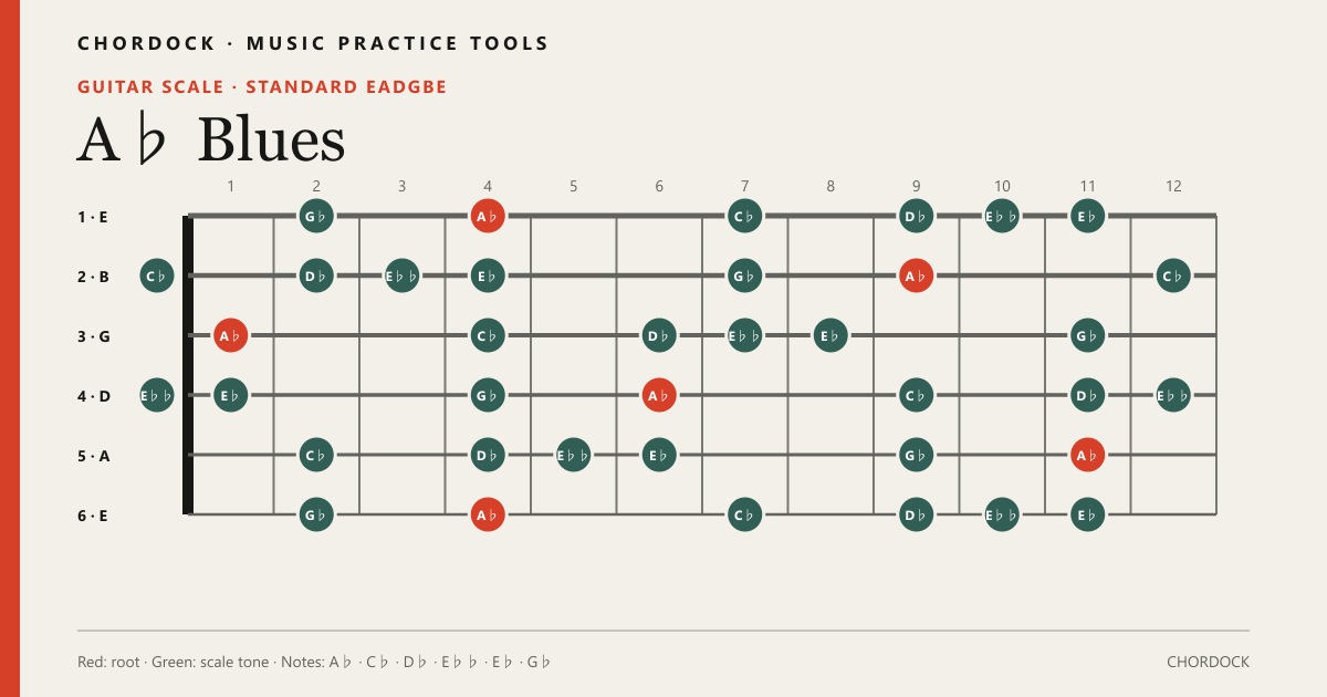 A♭ Bluesのギタースケール図。構成音はA♭・C♭・D♭・E♭♭・E♭・G♭
