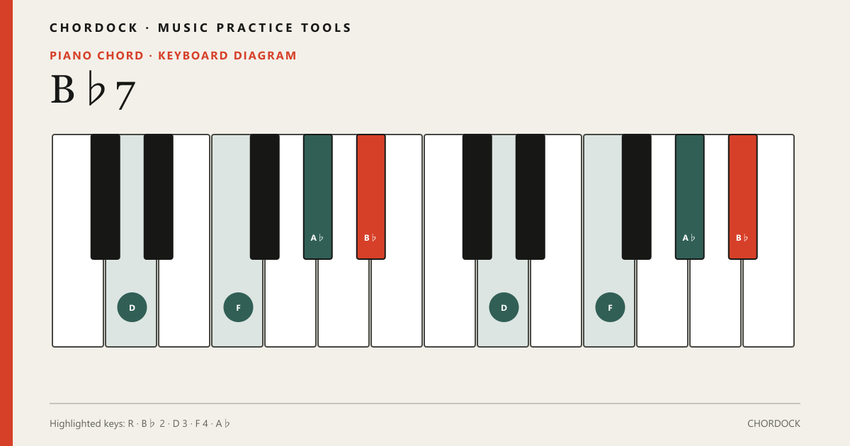 B♭7 Piano chord diagram showing B♭, D, F, A♭