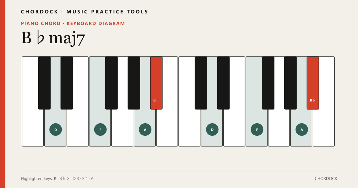 B♭maj7 Piano chord diagram showing B♭, D, F, A