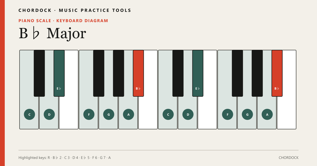 B♭ Major scale diagram for Piano showing B♭, C, D, E♭, F, G, A