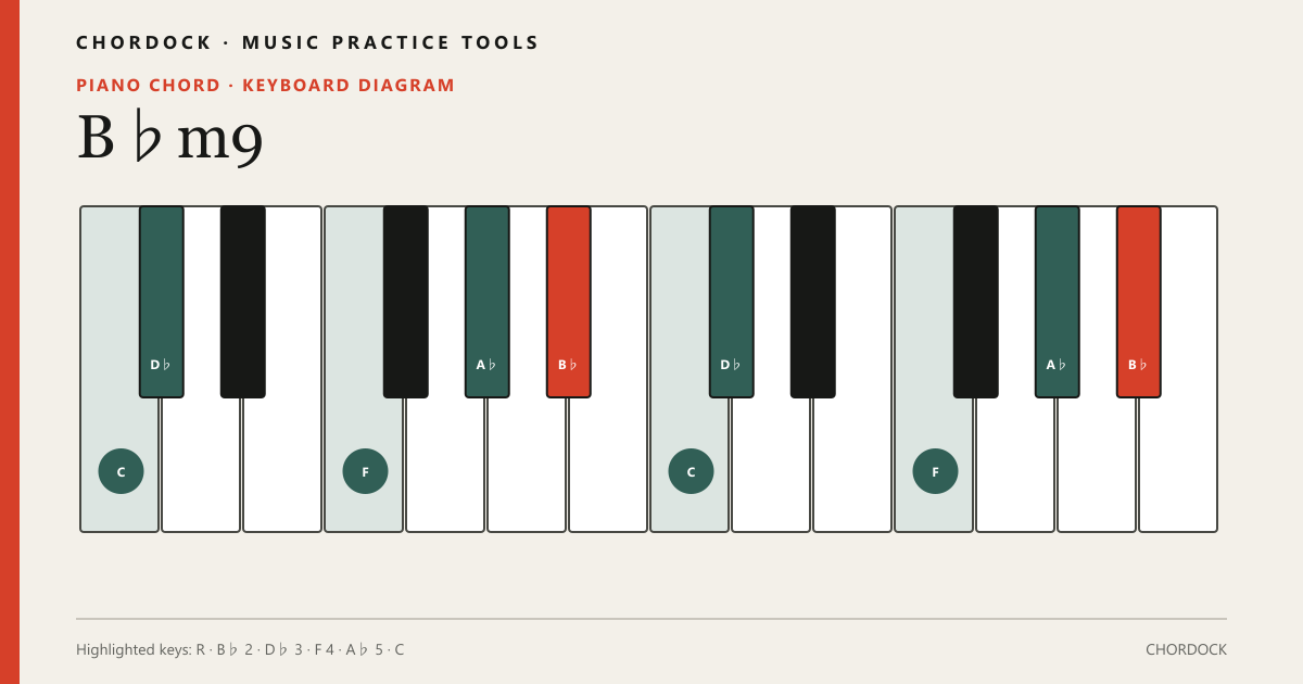 B♭m9 Piano chord diagram showing B♭, D♭, F, A♭, C