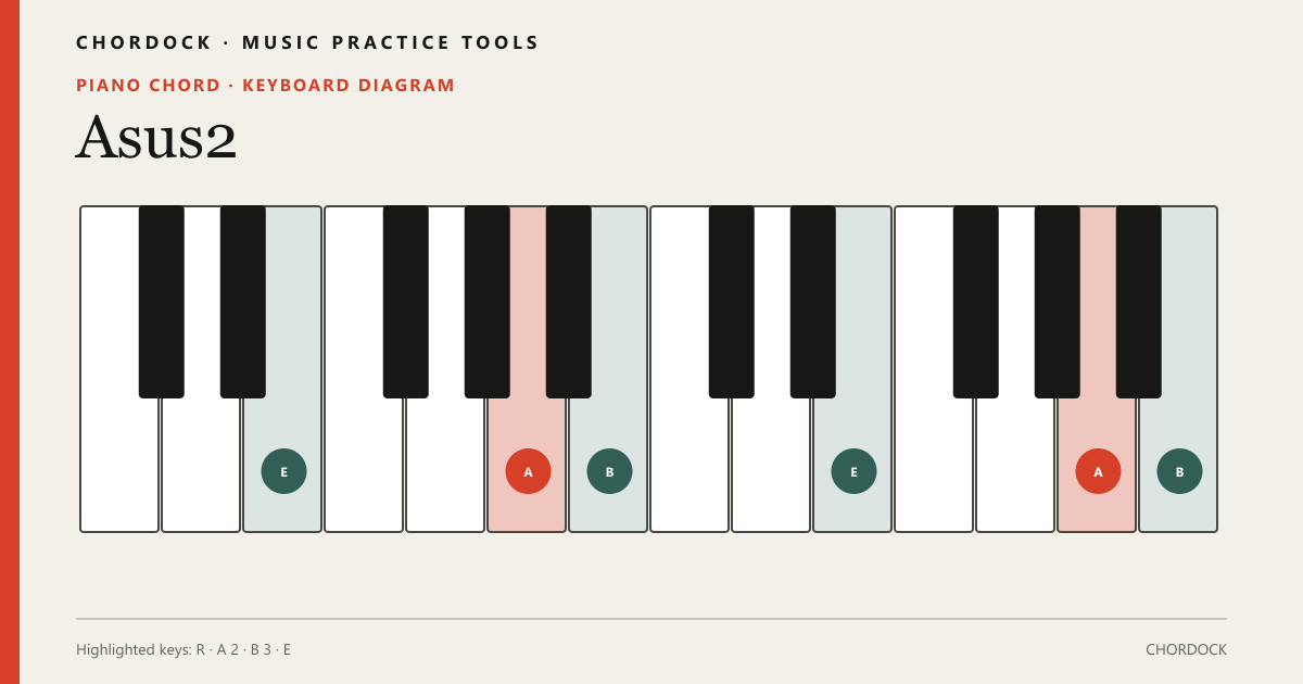 Asus2 Piano chord diagram showing A, B, E
