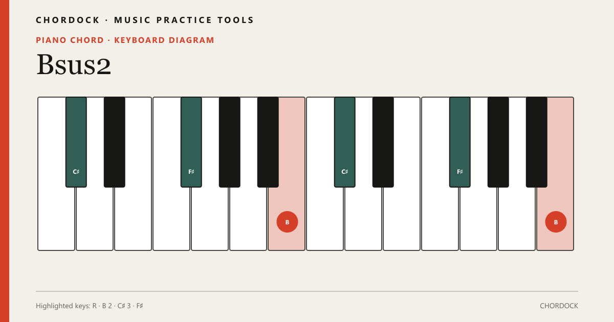 Bsus2 Piano chord diagram showing B, C♯, F♯
