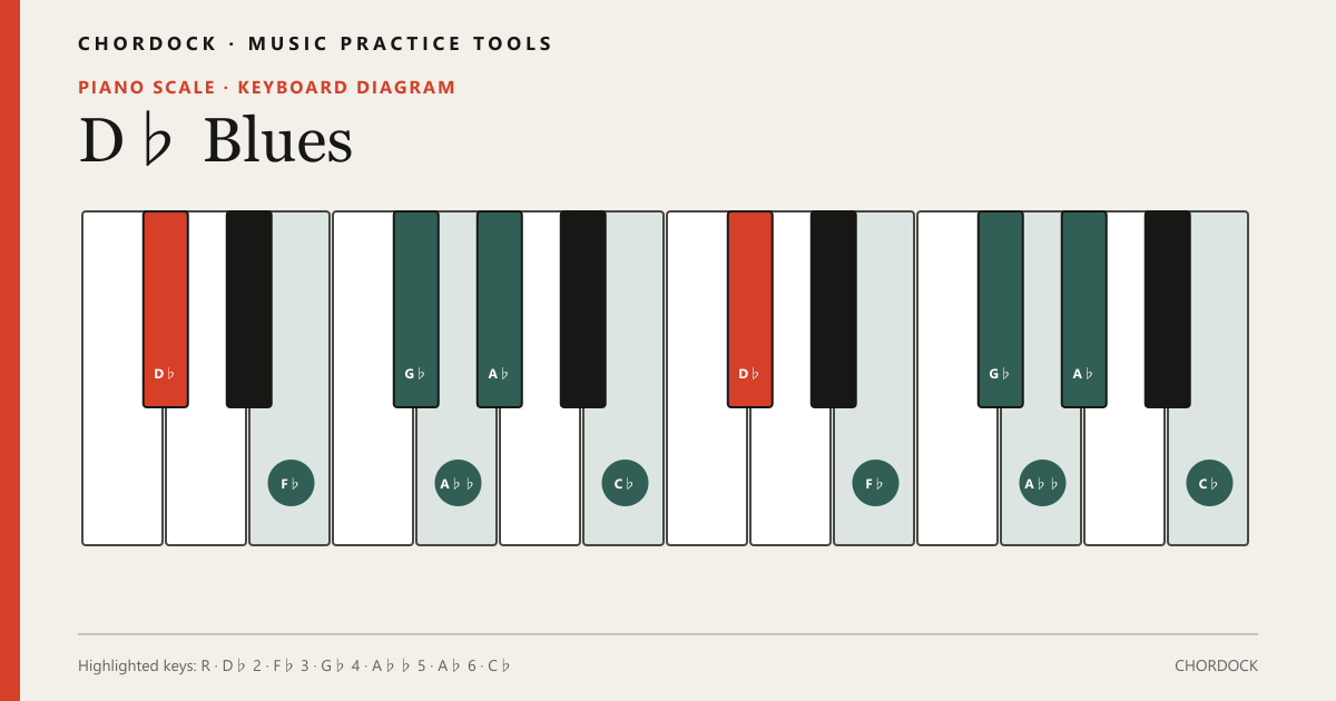 D♭ Blues scale diagram for Piano showing D♭, F♭, G♭, A♭♭, A♭, C♭