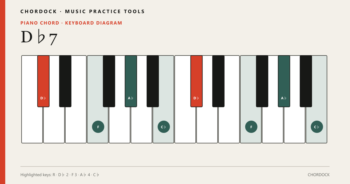D♭7 Piano chord diagram showing D♭, F, A♭, C♭