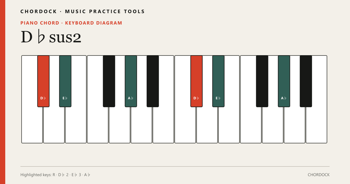 D♭sus2のピアノコード図。構成音はD♭・E♭・A♭