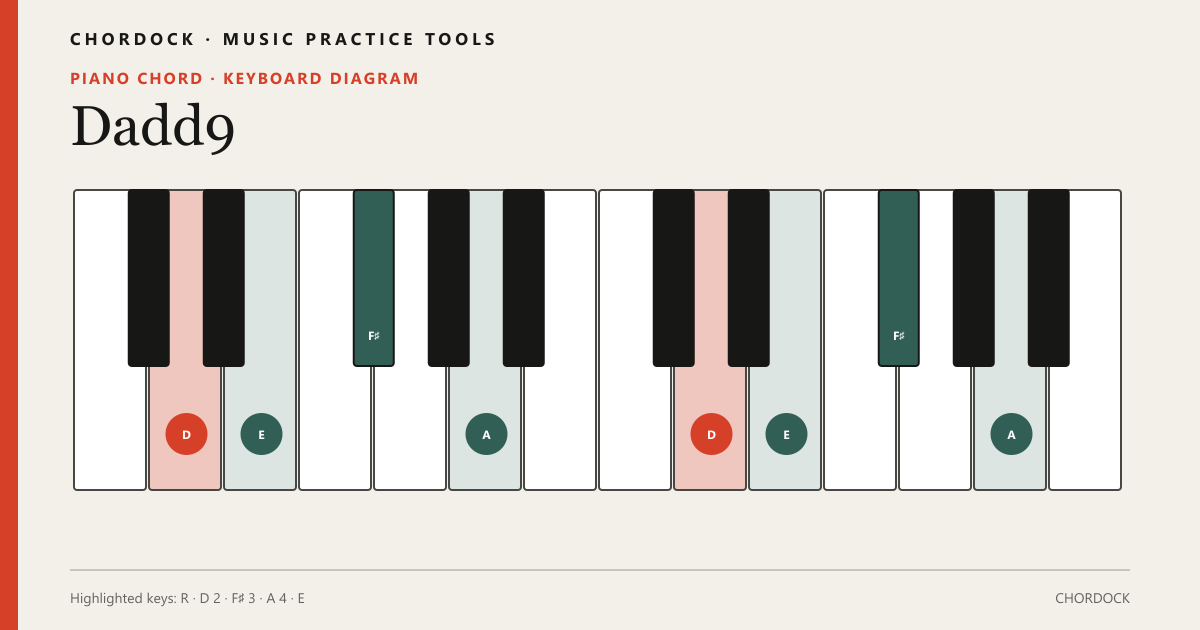 Dadd9 Piano chord diagram showing D, F♯, A, E