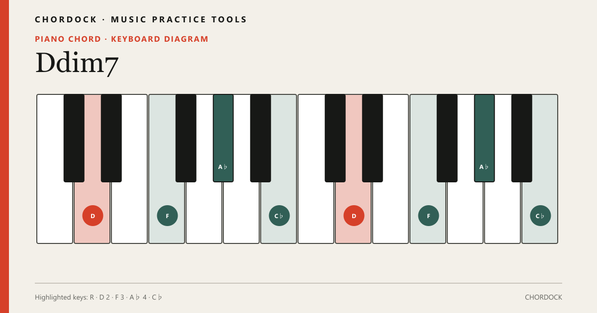 Ddim7 Piano chord diagram showing D, F, A♭, C♭