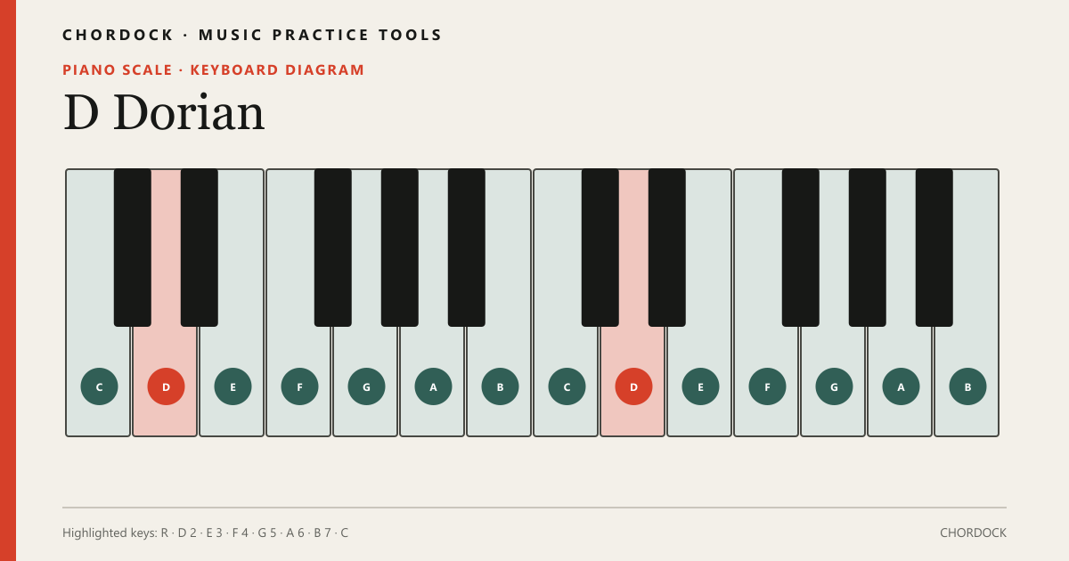 D Dorianのピアノスケール図。構成音はD・E・F・G・A・B・C