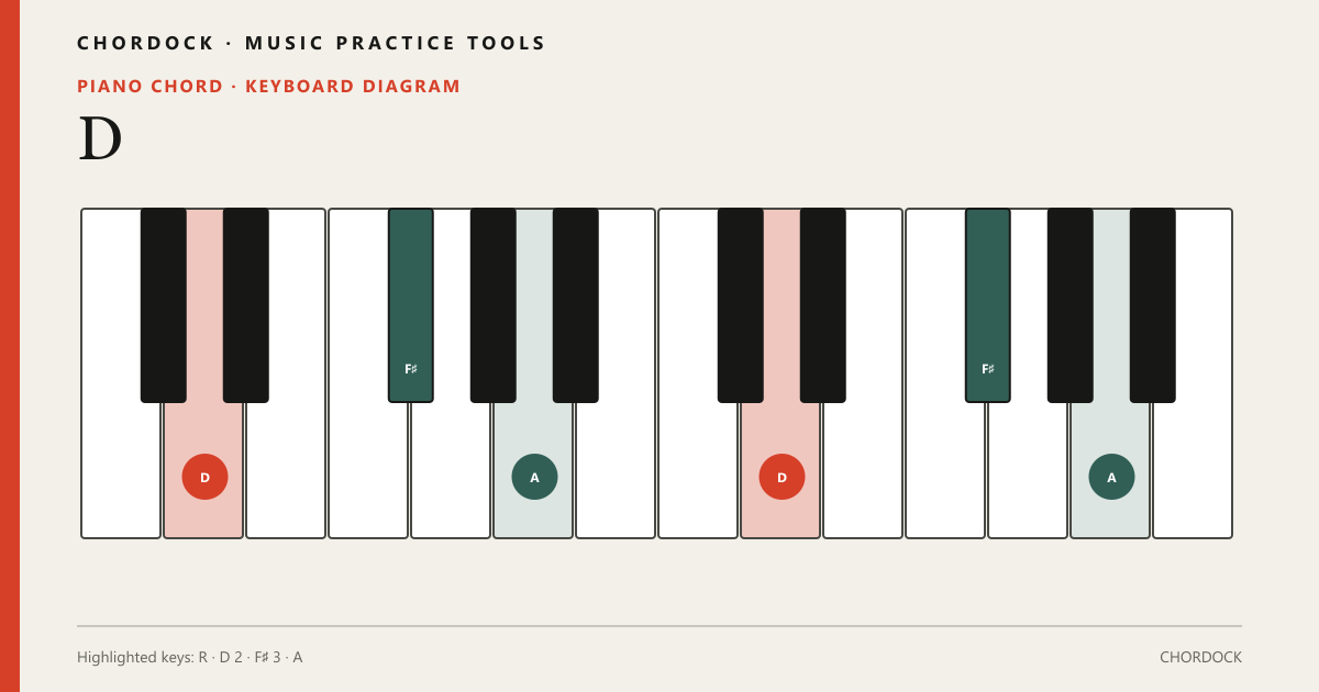 D Piano chord diagram showing D, F♯, A