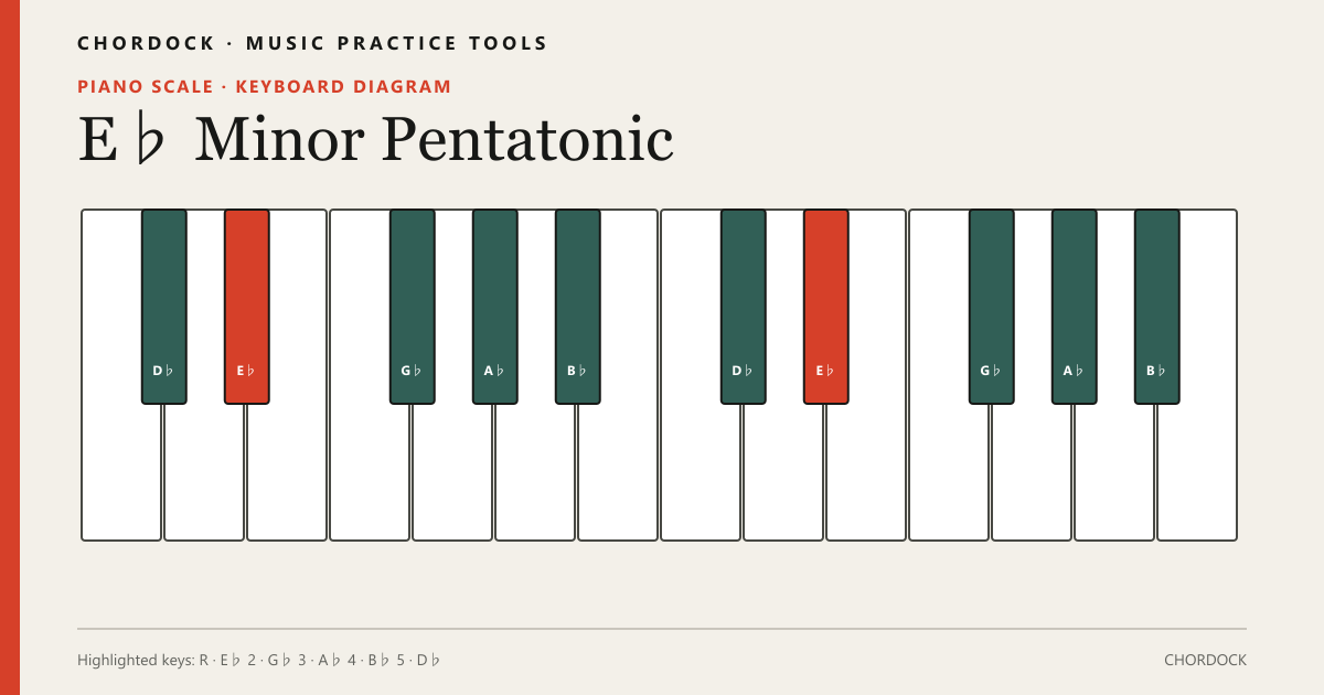 E♭ Minor Pentatonic scale diagram for Piano showing E♭, G♭, A♭, B♭, D♭
