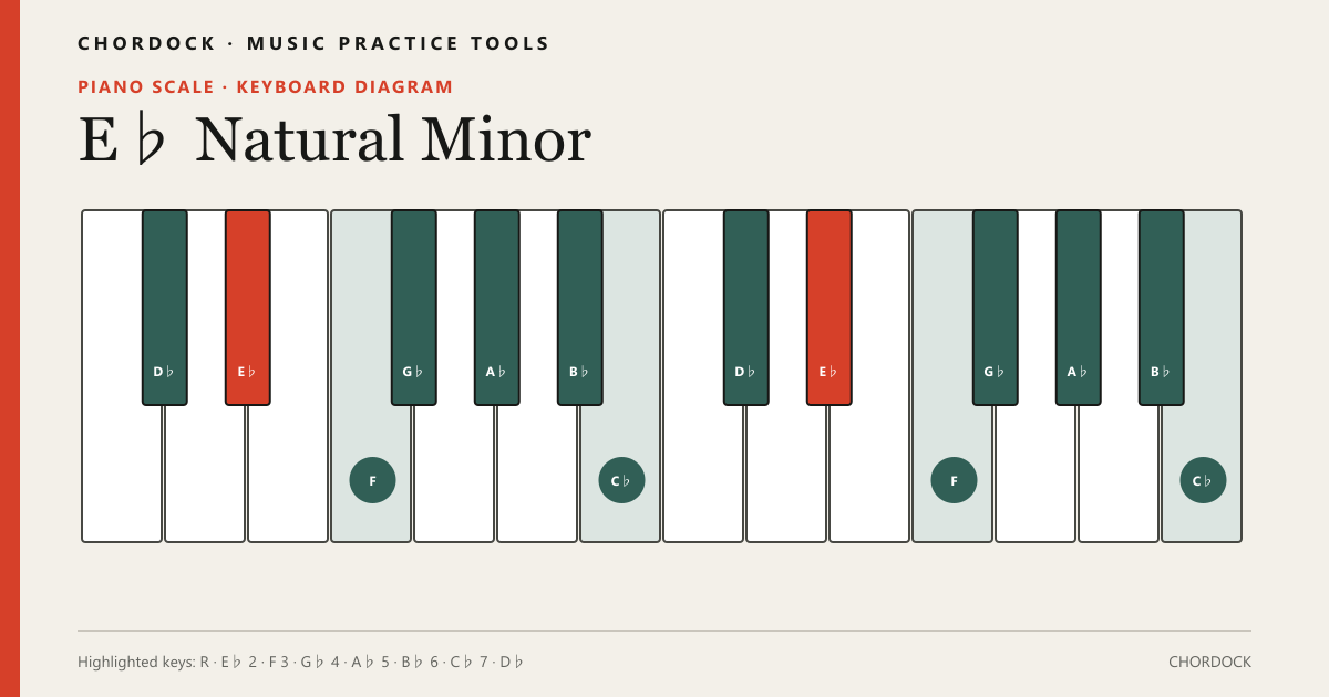 E♭ Natural Minorのピアノスケール図。構成音はE♭・F・G♭・A♭・B♭・C♭・D♭