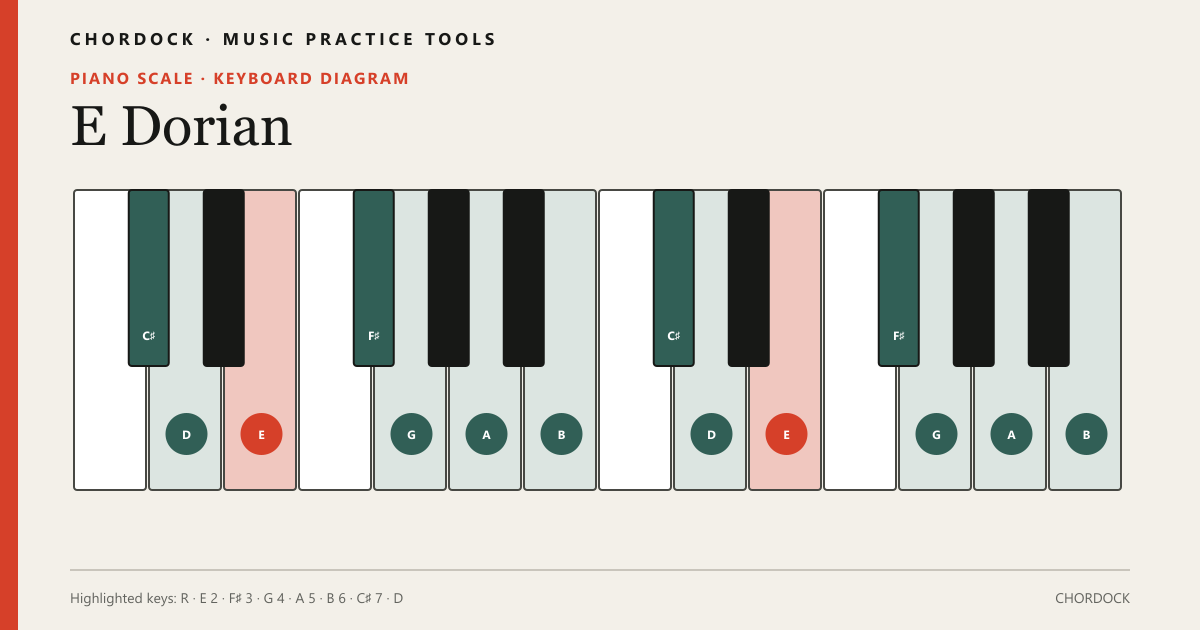 E Dorianのピアノスケール図。構成音はE・F♯・G・A・B・C♯・D