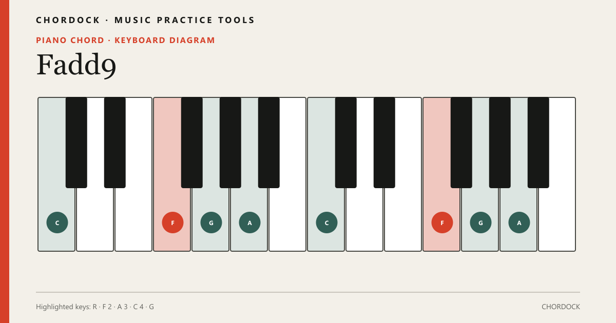 Fadd9 Piano chord diagram showing F, A, C, G