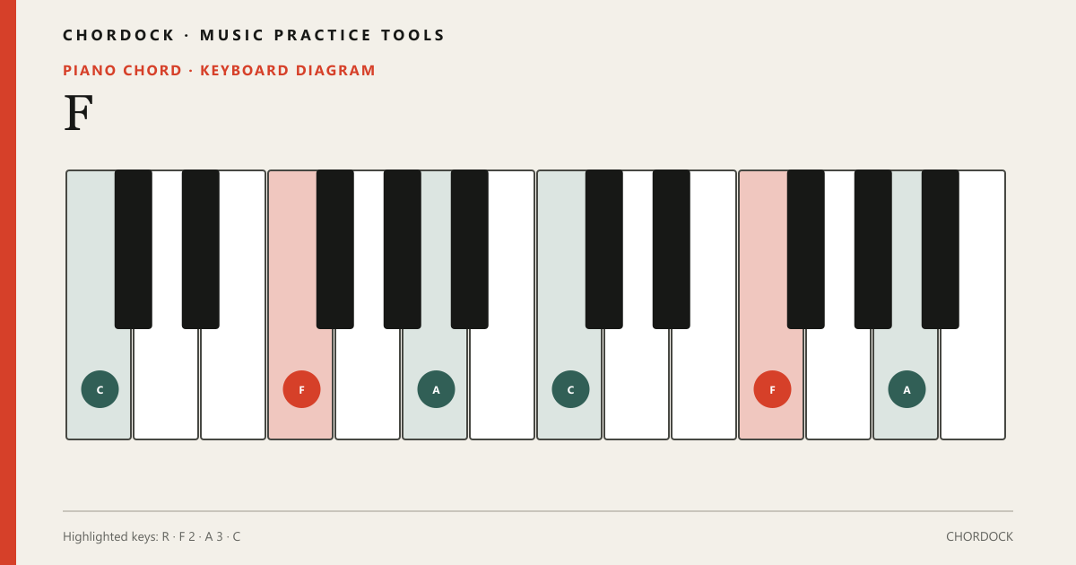 F Piano chord diagram showing F, A, C