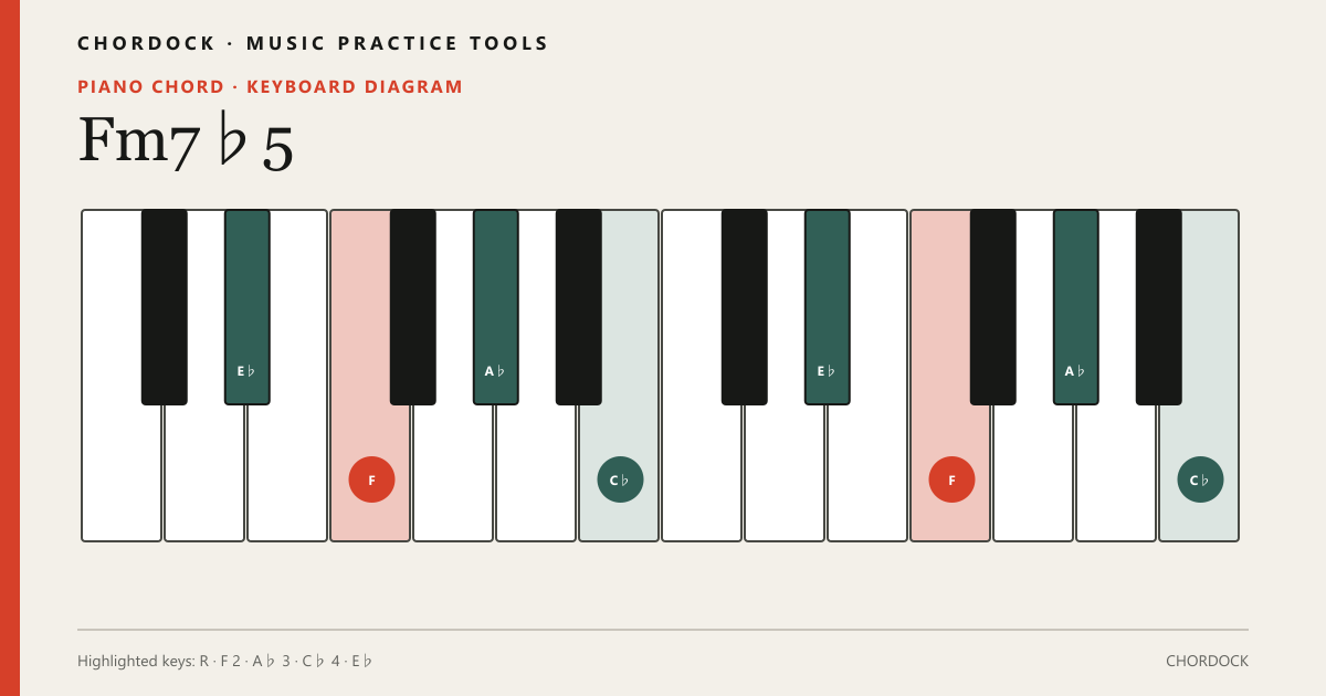 Fm7♭5 Piano chord diagram showing F, A♭, C♭, E♭