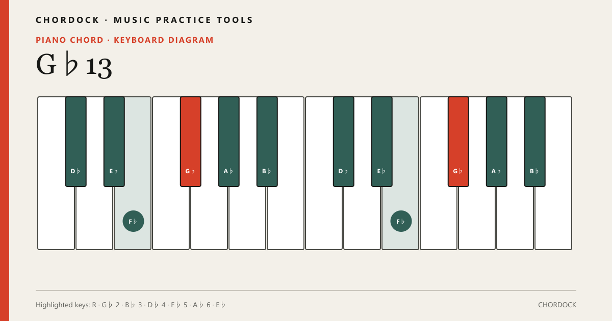 G♭13 Piano chord diagram showing G♭, B♭, D♭, F♭, A♭, E♭