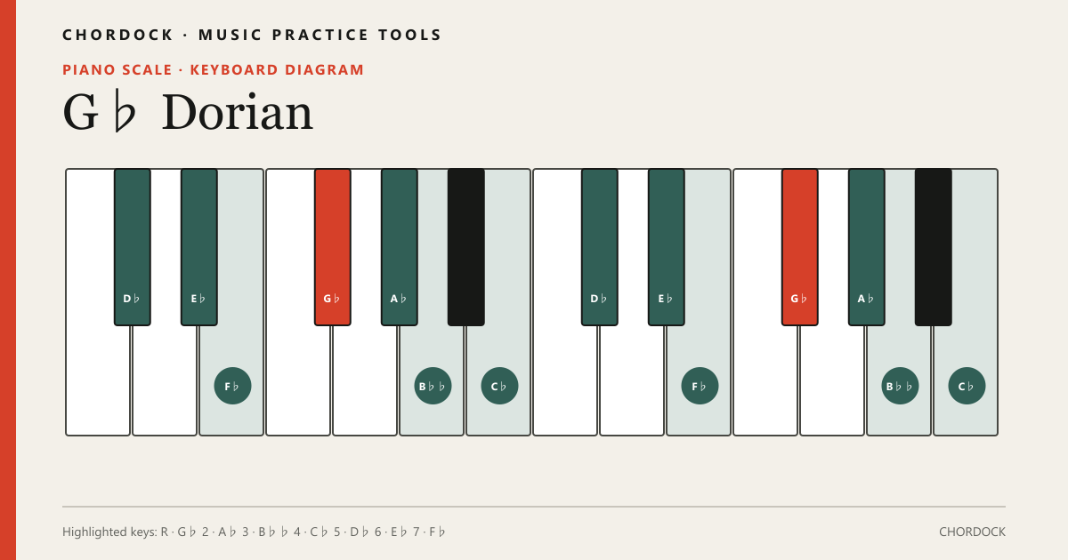 G♭ Dorian scale diagram for Piano showing G♭, A♭, B♭♭, C♭, D♭, E♭, F♭