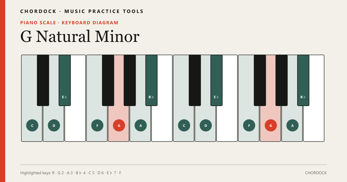 G Natural Minor scale diagram for Piano showing G, A, B♭, C, D, E♭, F