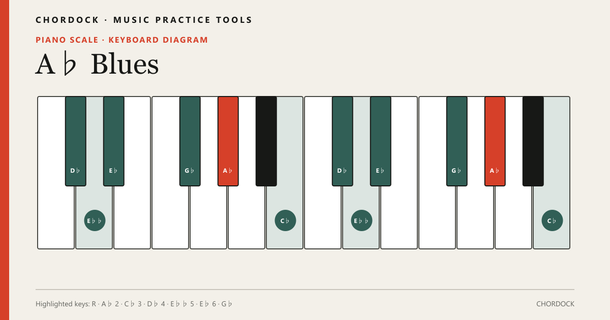 A♭ Bluesのピアノスケール図。構成音はA♭・C♭・D♭・E♭♭・E♭・G♭