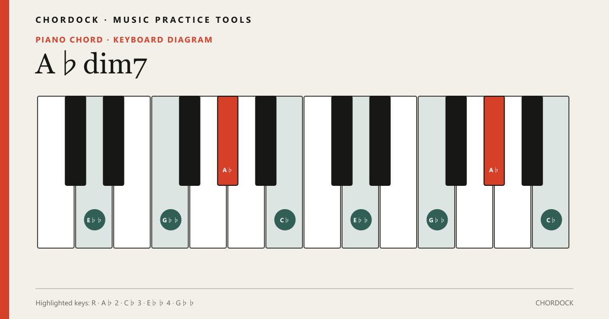 A♭dim7 Piano chord diagram showing A♭, C♭, E♭♭, G♭♭