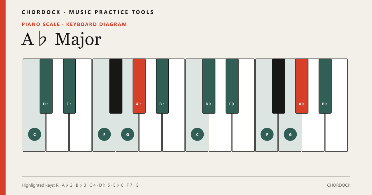 A♭ Majorのピアノスケール図。構成音はA♭・B♭・C・D♭・E♭・F・G