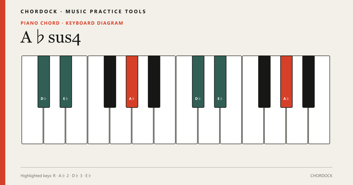 A♭sus4 Piano chord diagram showing A♭, D♭, E♭