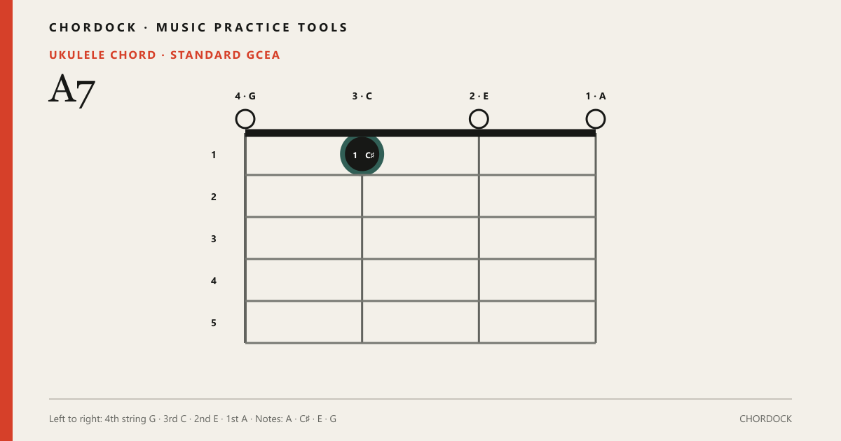 A7 Ukulele chord diagram showing A, C♯, E, G