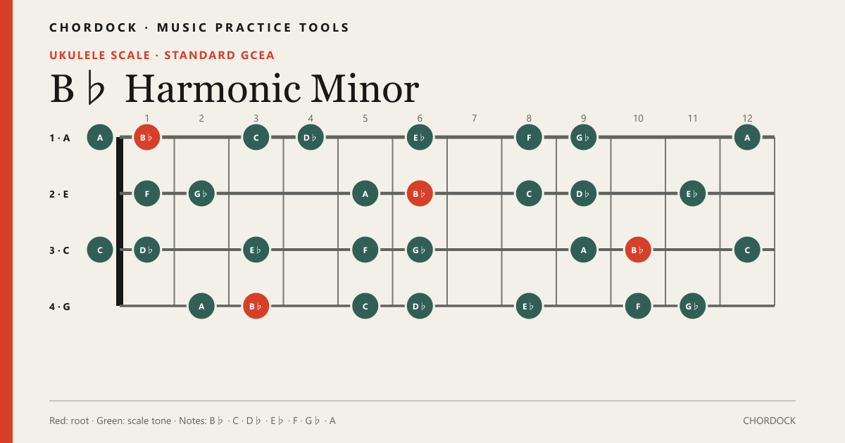 B♭ Harmonic Minor scale diagram for Ukulele showing B♭, C, D♭, E♭, F, G♭, A