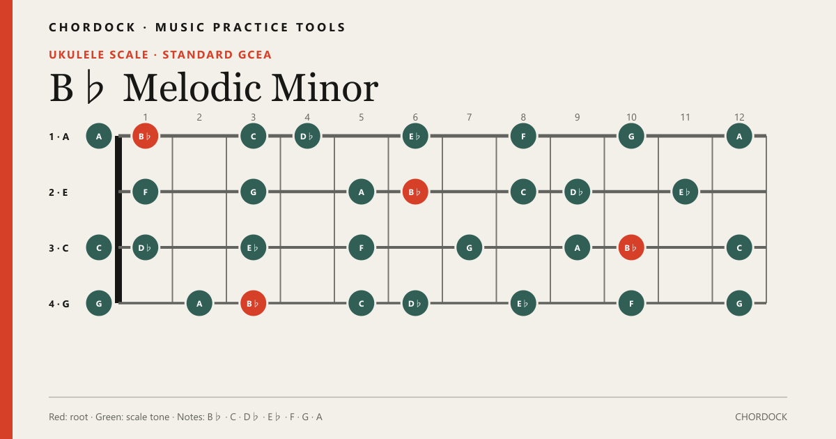 B♭ Melodic Minorのウクレレスケール図。構成音はB♭・C・D♭・E♭・F・G・A