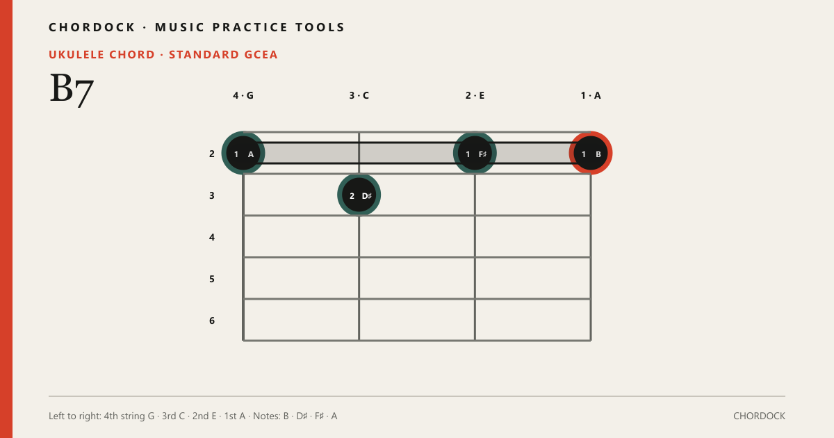 B7 Ukulele chord diagram showing B, D♯, F♯, A
