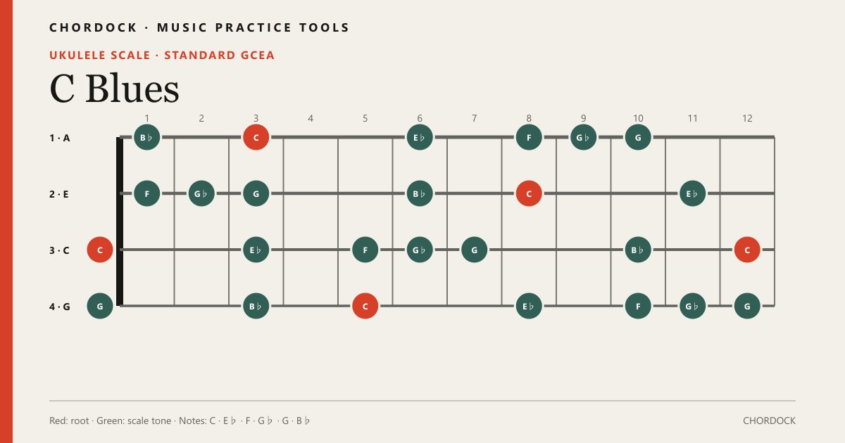 C Blues scale diagram for Ukulele showing C, E♭, F, G♭, G, B♭