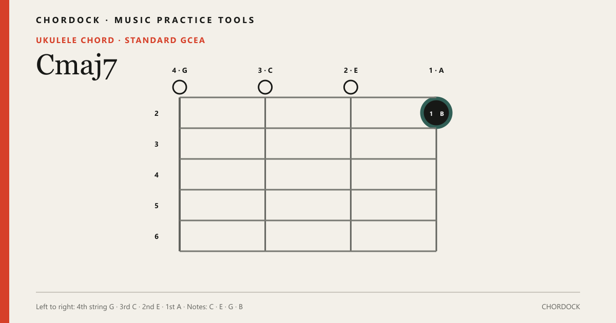 Cmaj7 Ukulele chord diagram showing C, E, G, B