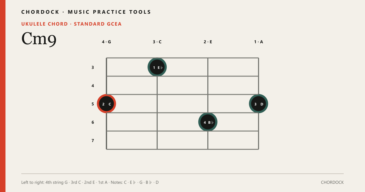 Cm9 Ukulele chord diagram showing C, E♭, G, B♭, D