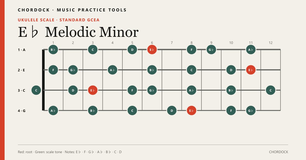 E♭ Melodic Minorのウクレレスケール図。構成音はE♭・F・G♭・A♭・B♭・C・D