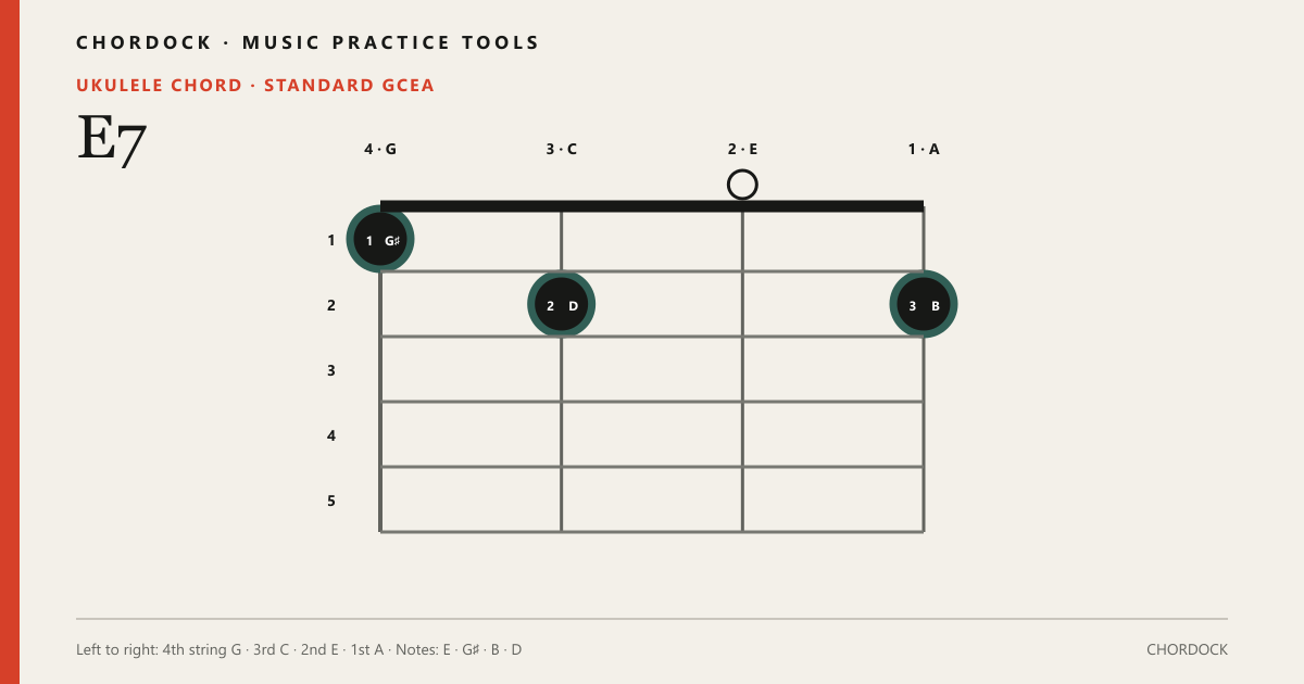 E7 Ukulele chord diagram showing E, G♯, B, D