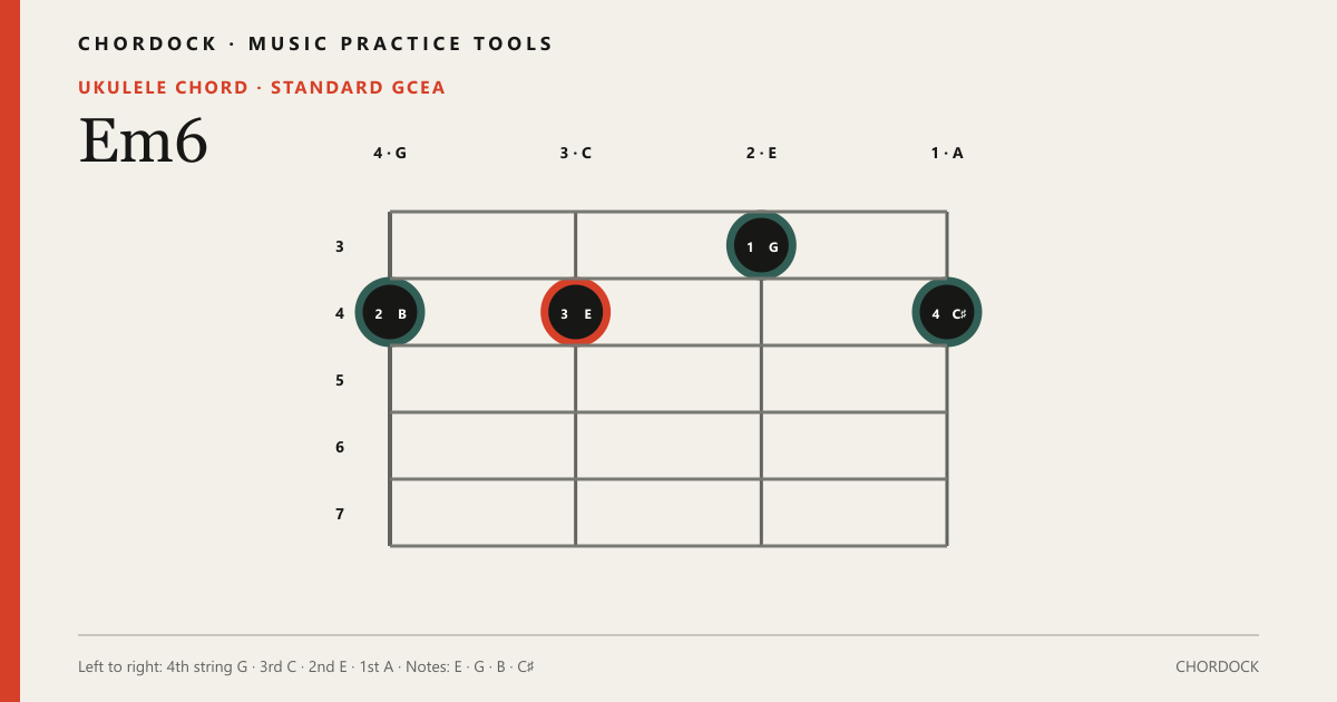Em6 Ukulele chord diagram showing E, G, B, C♯