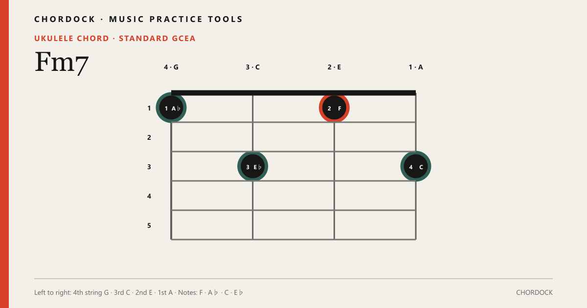 Fm7 Ukulele chord diagram showing F, A♭, C, E♭