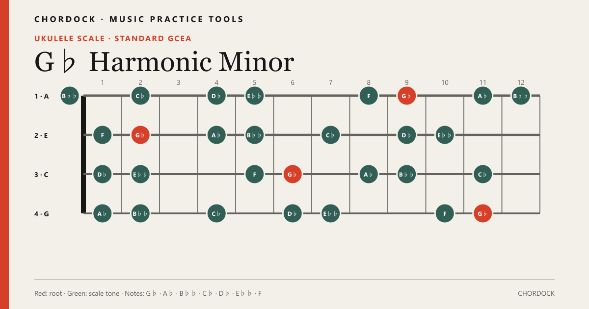 G♭ Harmonic Minorのウクレレスケール図。構成音はG♭・A♭・B♭♭・C♭・D♭・E♭♭・F